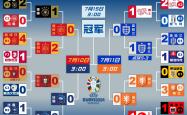 法国逆转波兰，晋级欧预赛四强