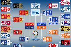 法国逆转波兰，晋级欧预赛四强
