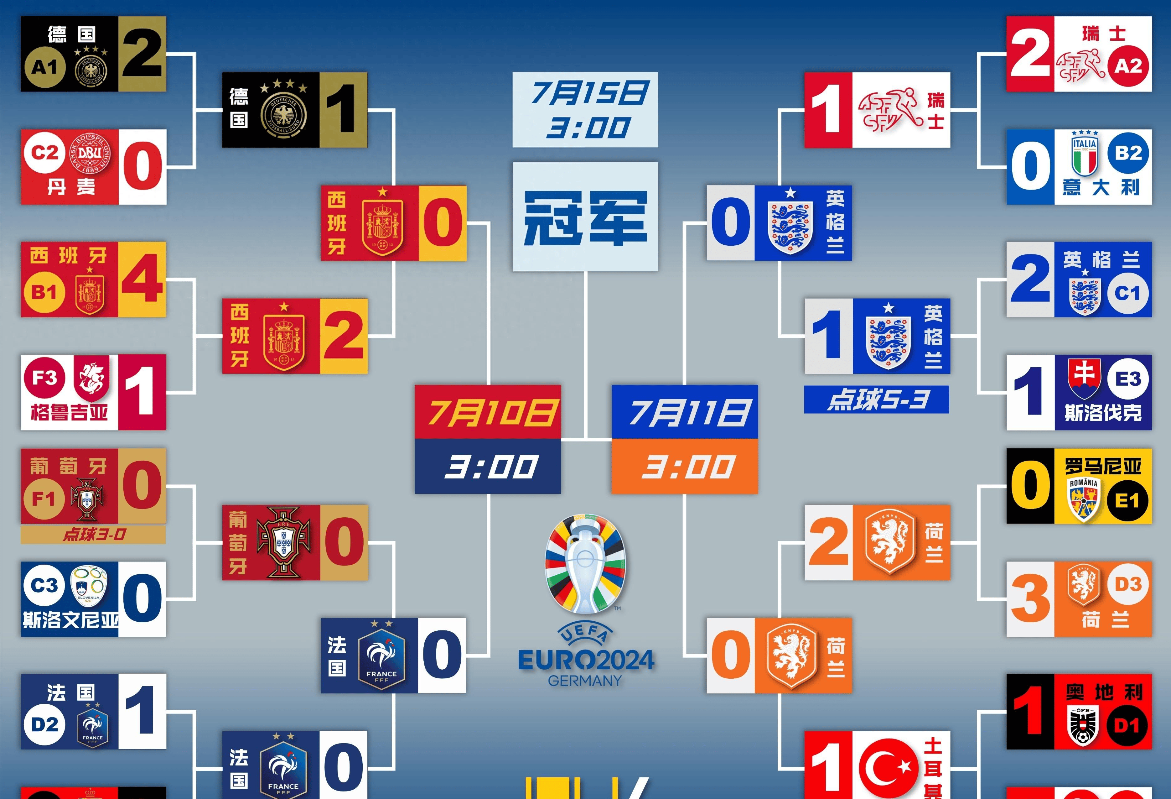 法国逆转波兰，晋级欧预赛四强